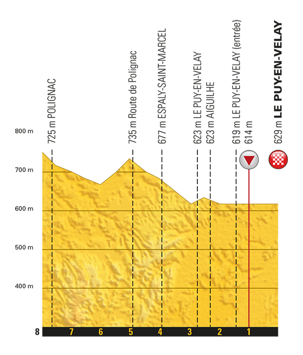 etappe-15-16-juli-2017-laissac-severac-l`eglise-le-puy-en-velay-laatste-km.jpg